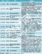 藥監局系統近十年共有15名官員被調查或判刑